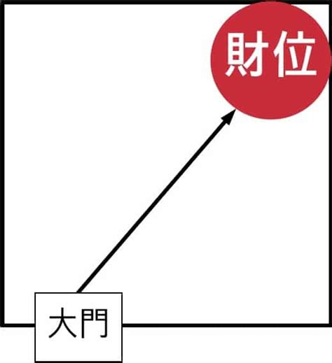 財位方向|《陽宅風水學：談財位》讓你一次搞懂：財位在哪裡？。